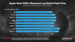 Phenix data for the 2022 Super Bowl