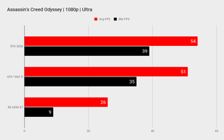 RTX 3050 benchmarks