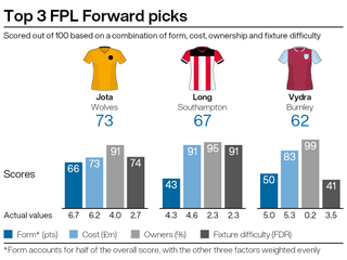 Leading attacking picks for FPL gameweek 28