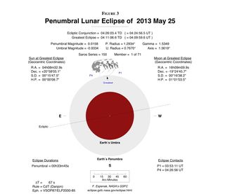 Penumbral Lunar Eclipse of May 25, 2013