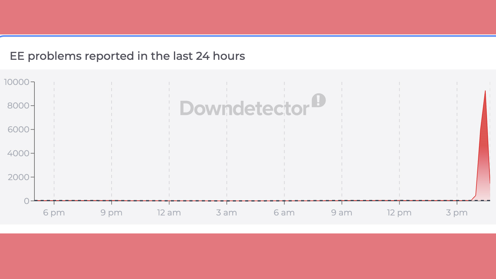 A graph showing an EE outage