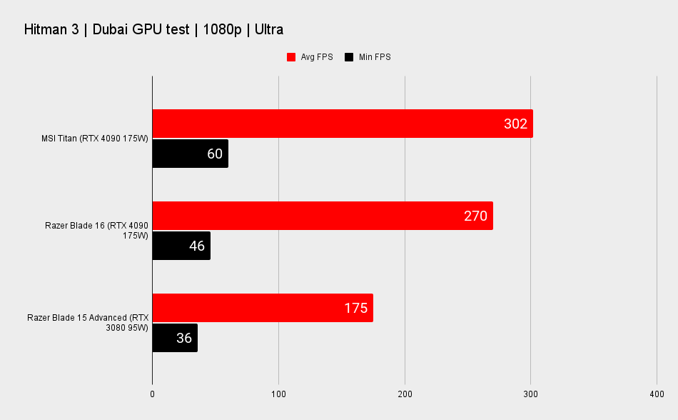 Gaming laptop benchmarks