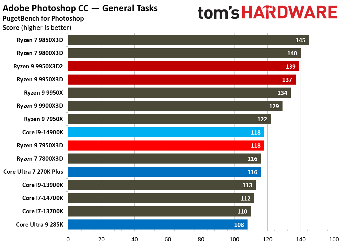 Ryzen 9 9950X3D2 - Creatore