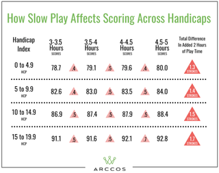 A graph showing pace of play vs scoring figures for golf