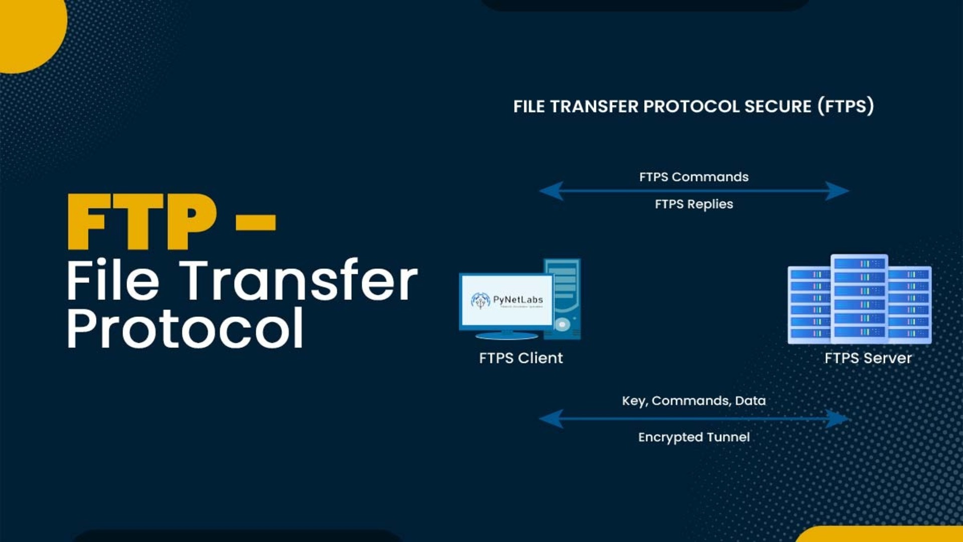 File Transfer Protocol (FTP)
