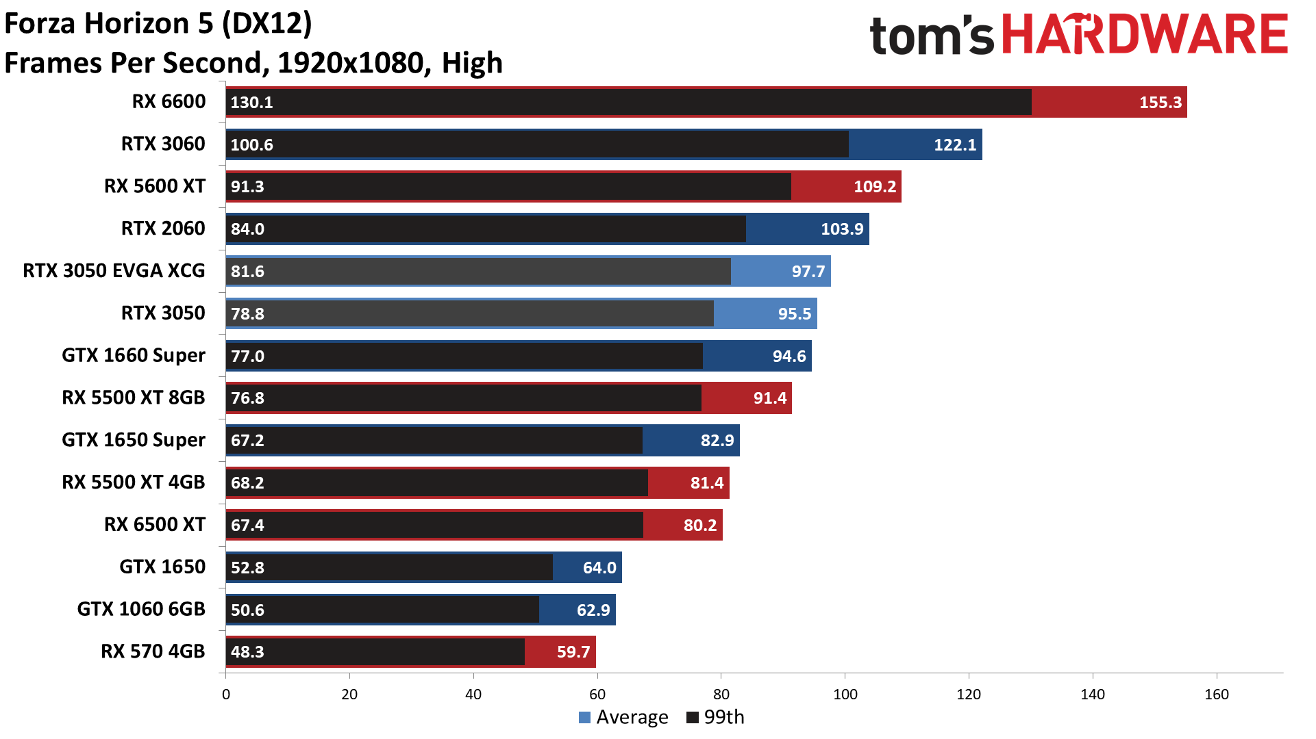 GeForce RTX 3050 gaming performance charts