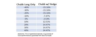 Chart shows that a collar strategy with Chubb Stock using a hedge, limits losses and tempers gains.
