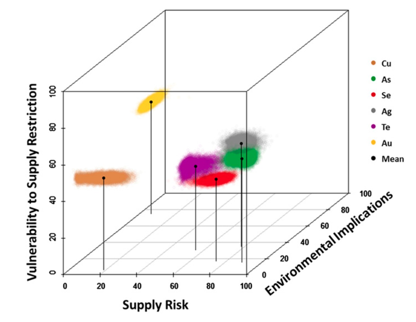 The Yale analytical framework for determining metal criticality.