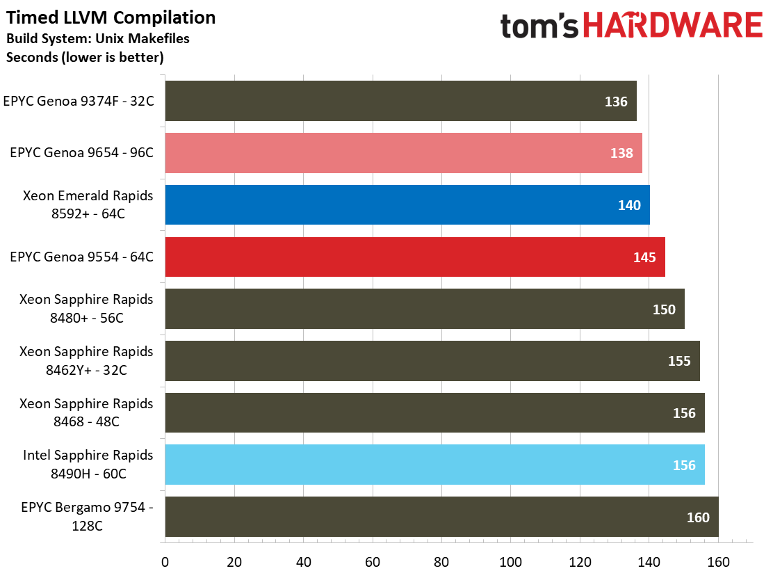 Intel Xeon Emerald Rapids
