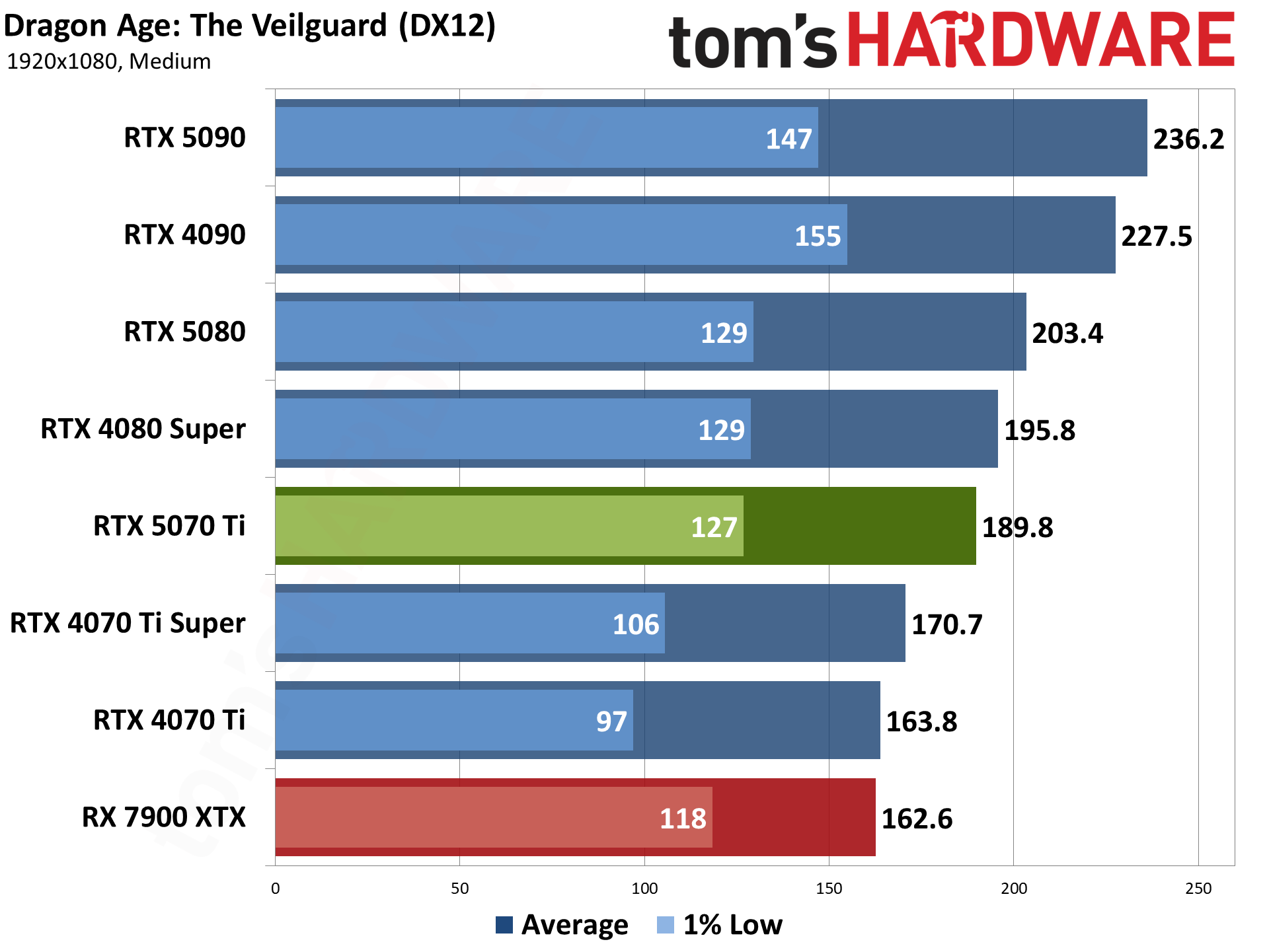 Nvidia GeForce RTX 5070 Ti / Asus RTX 5070 Ti Prime performance charts.