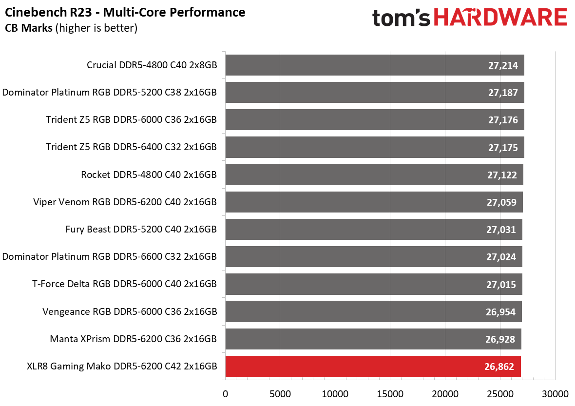 DDR5 Review