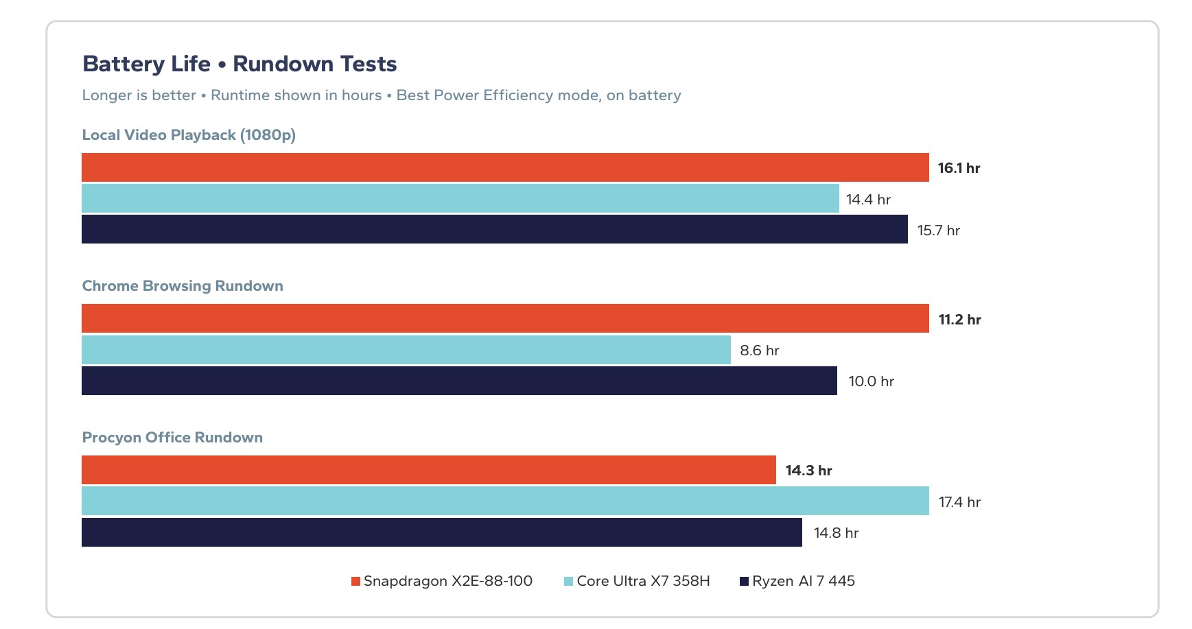 Bar chart comparing battery runtime in hours for Snapdragon X2E-88-100, Core Ultra X7 358H, and Ryzen AI 7 445 in video playback, web browsing, and office tasks.