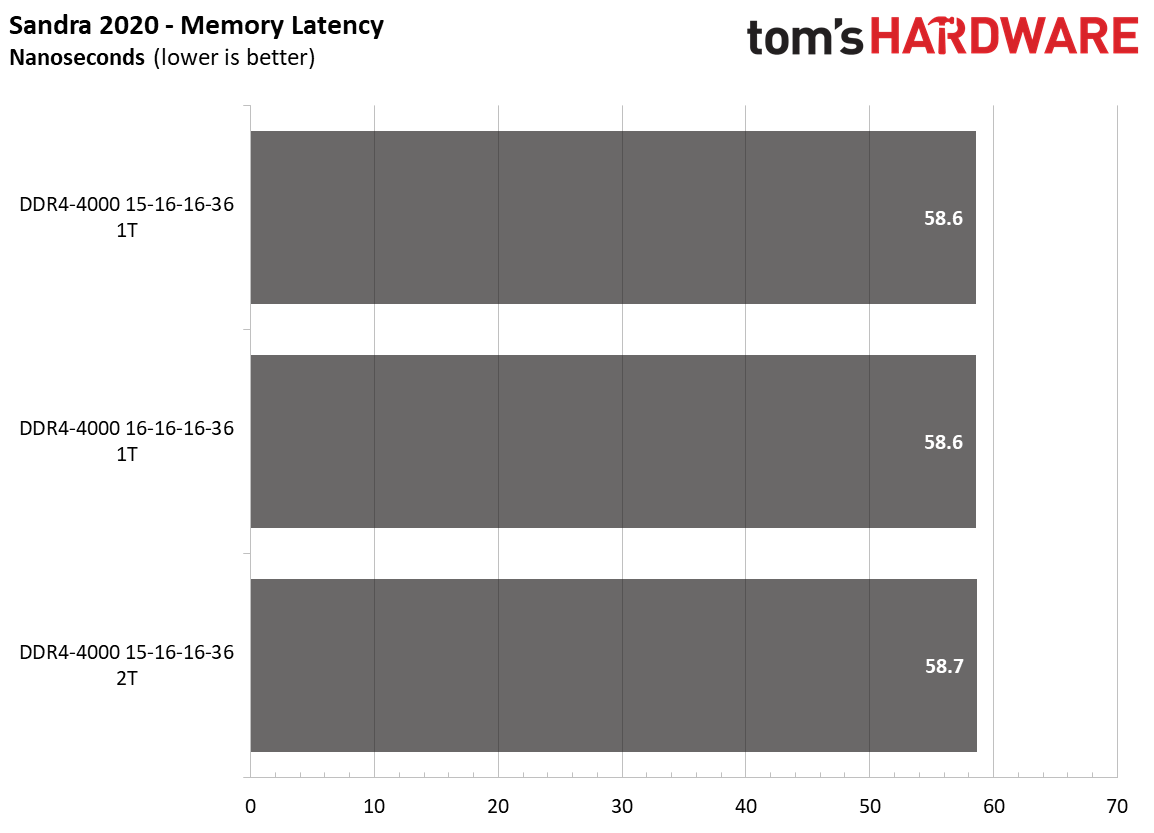 Ryzen 5000 Memory Scaling