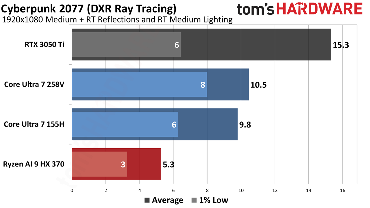 AMD vs Intel Integrated Graphics (2024)