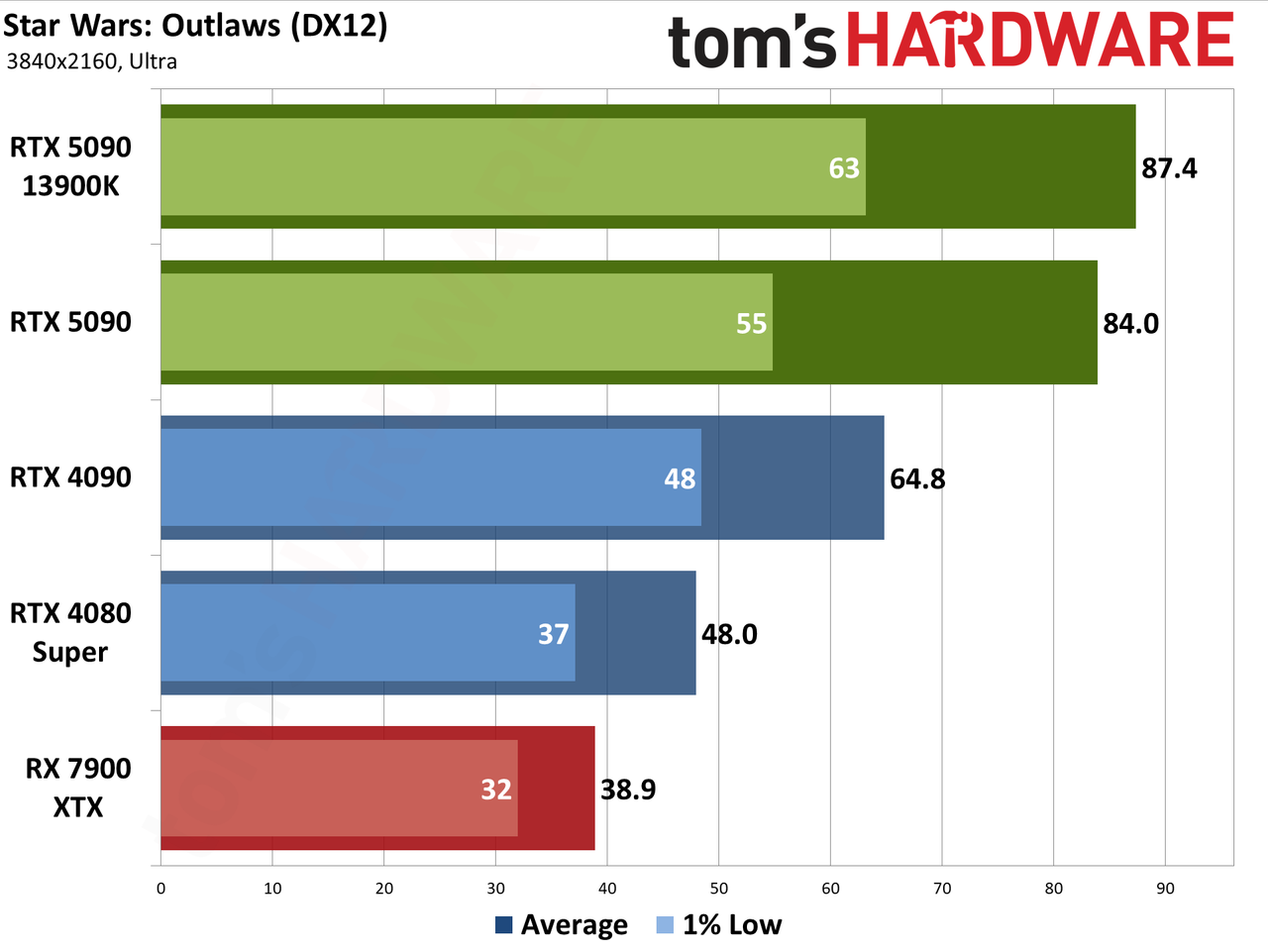 Nvidia GeForce RTX 5090 Founders Edition performance charts
