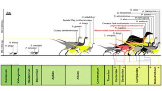 This chart shows the relative body size of the Eutaw ornithomimosaurs through geological time. The yellow silhouettes are given to dinosaurs whose masses were estimates from fragmentary remains.