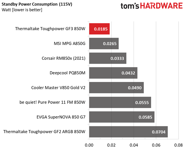 Thermaltake Toughpower GF3 850W