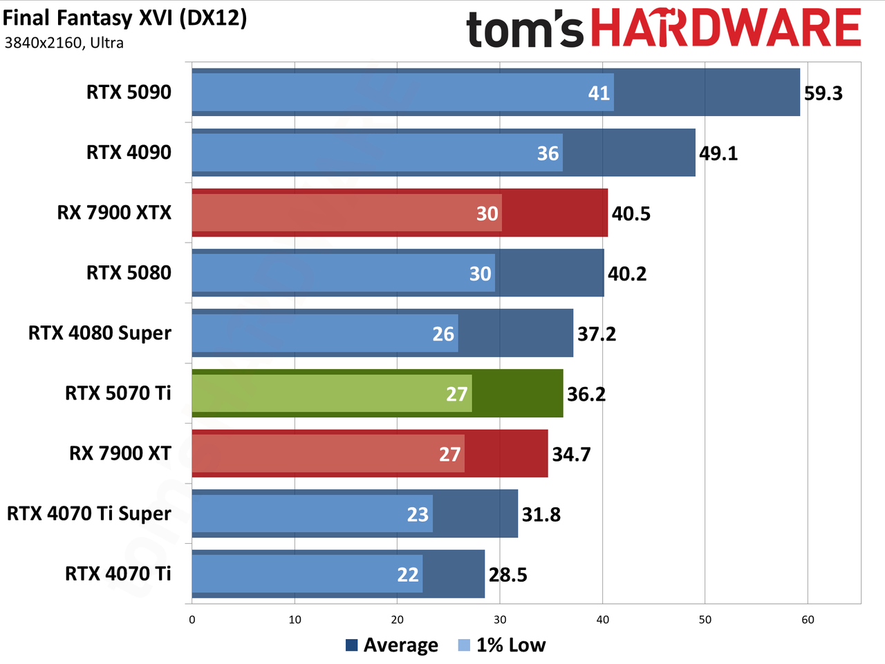 Nvidia GeForce RTX 5070 Ti / Asus RTX 5070 Ti Prime performance charts.