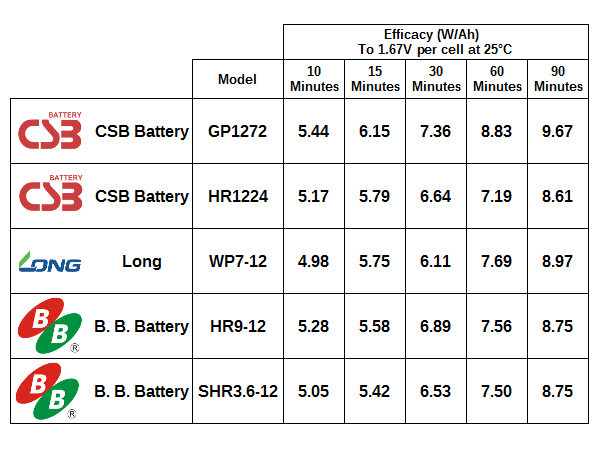 Battery Comparison
