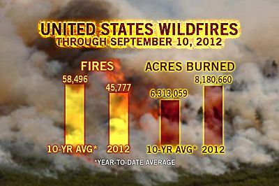 wildfires, US fires