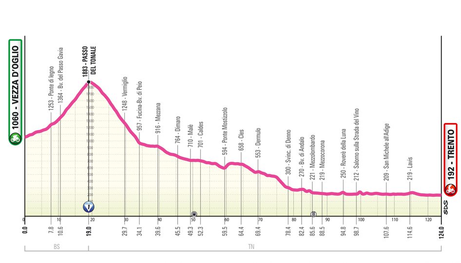 Perfil de la etapa 3 del Giro de Italia femenino 2025