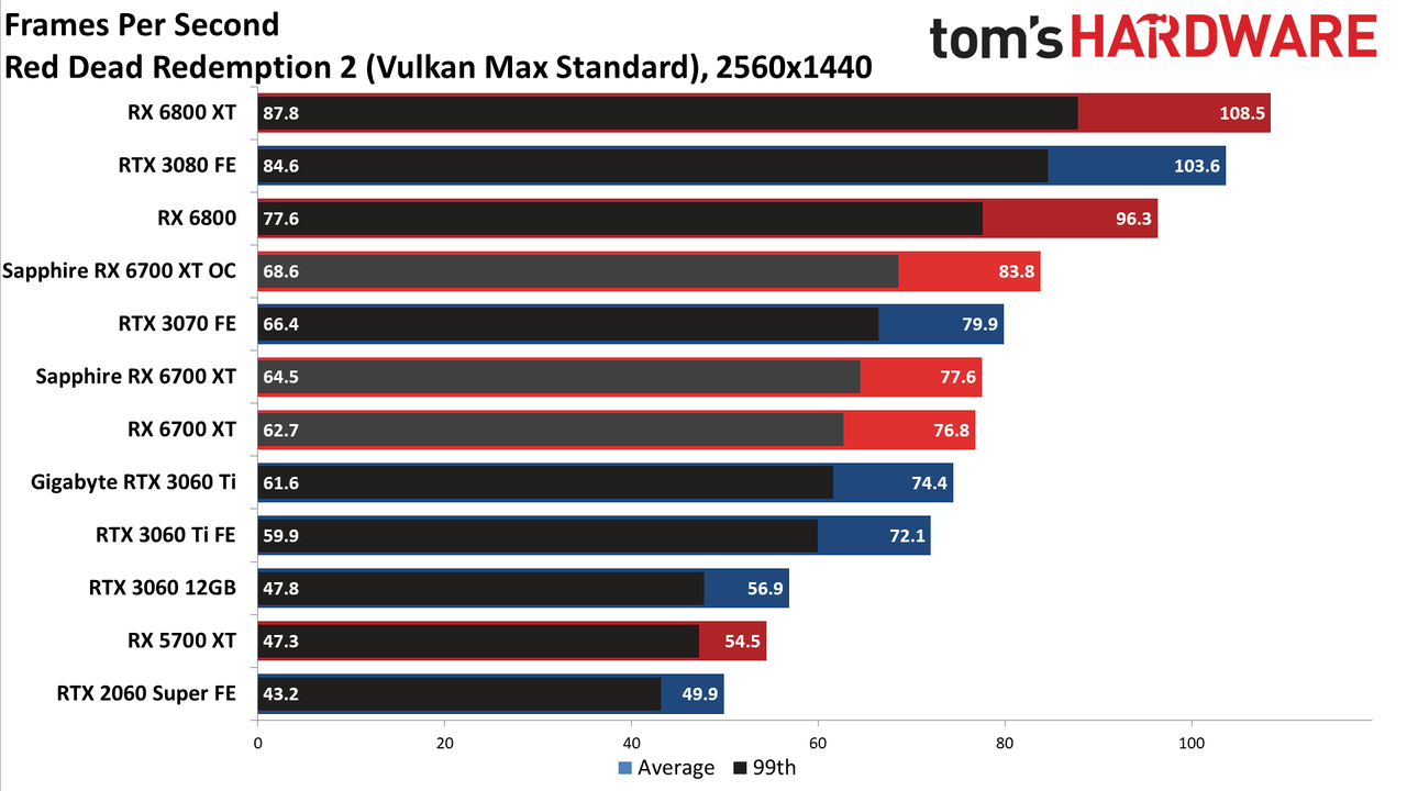Sapphire Radeon RX 6700 XT Nitro+