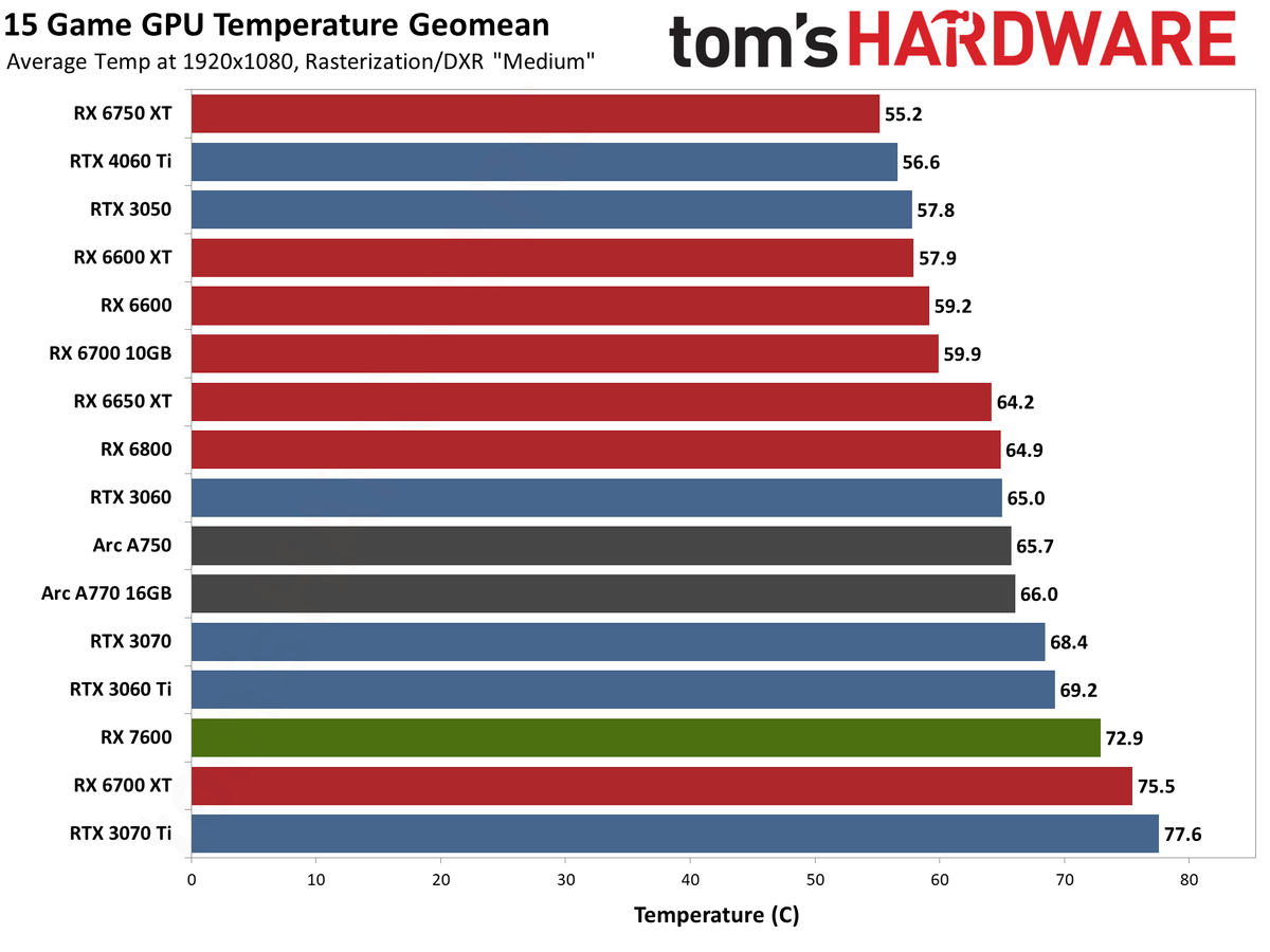 AMD Radeon RX 7600 power, clock speed, and temperature charts