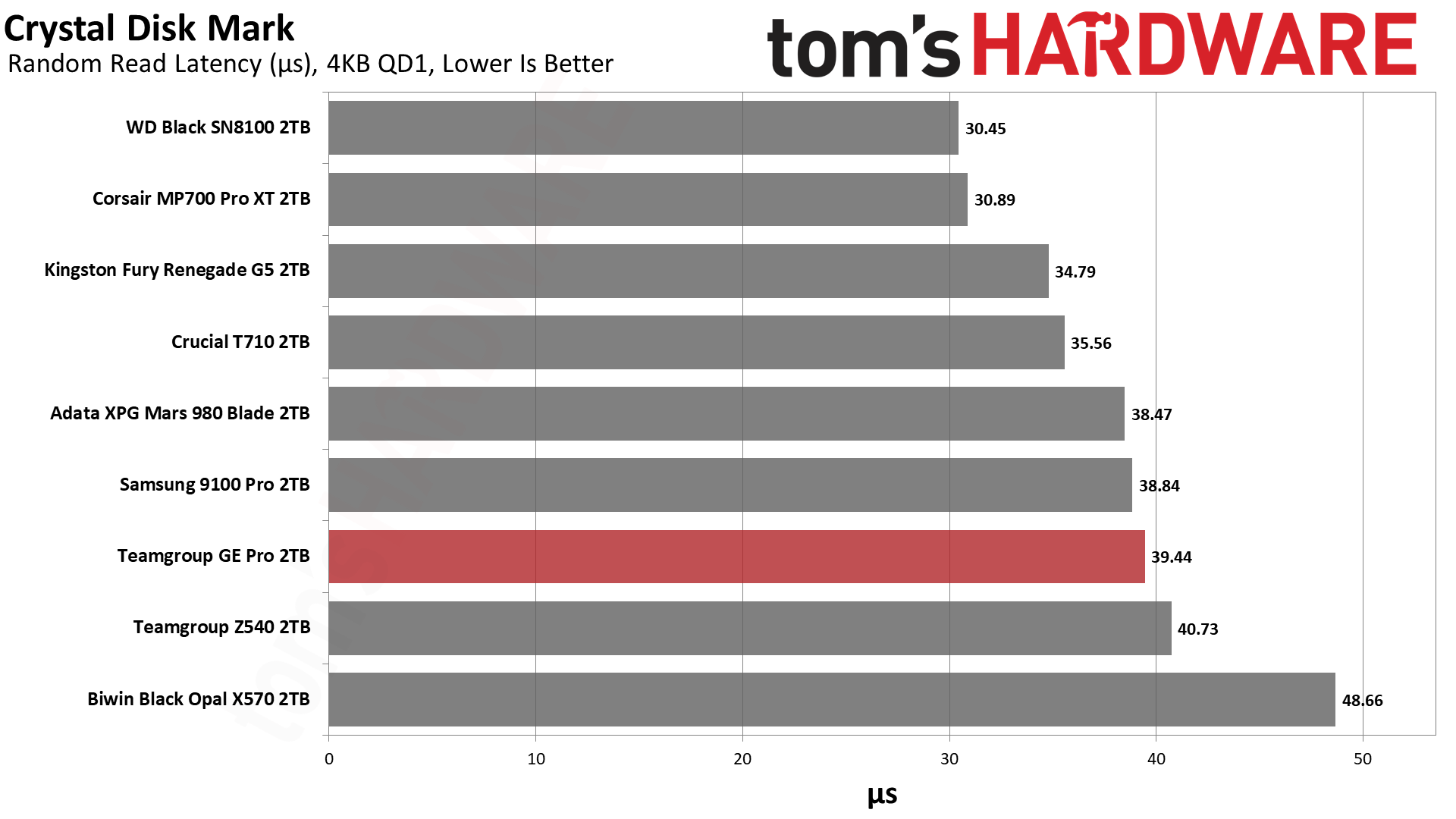 TeamGroup GE Pro 2TB SSD