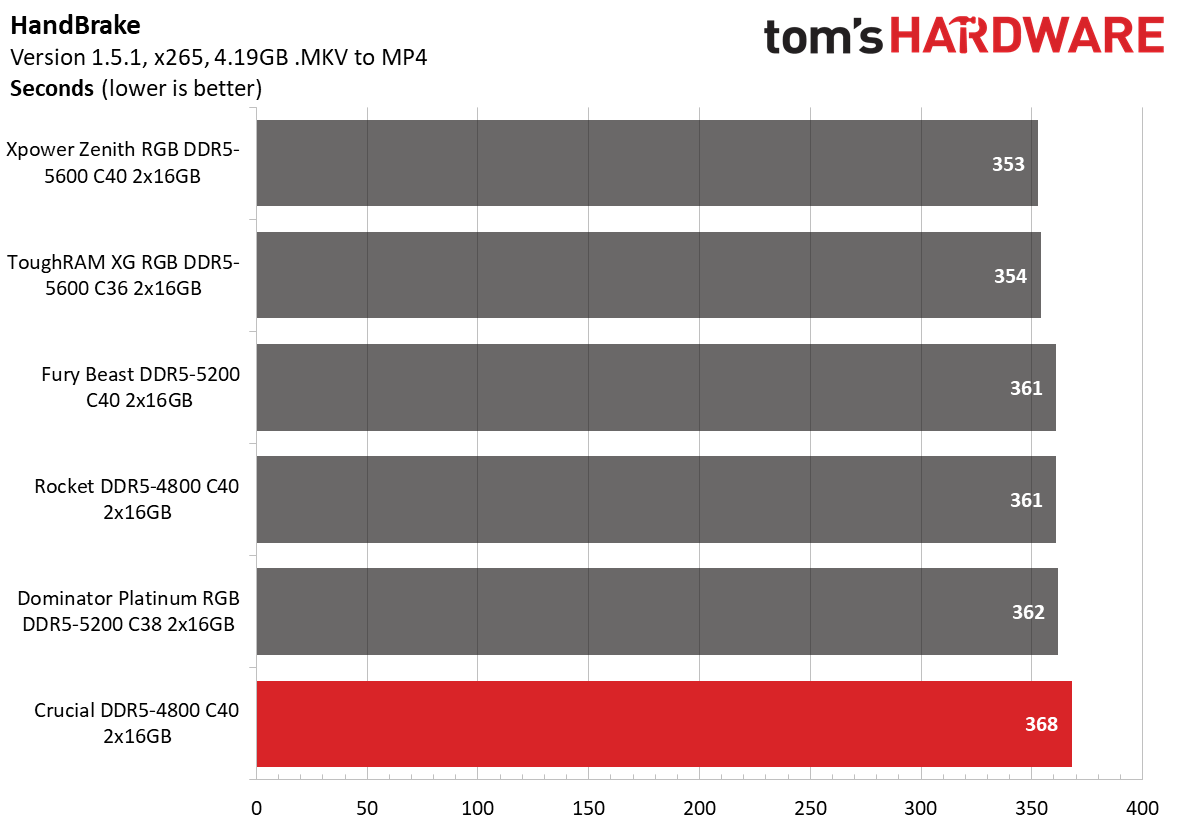 DDR5 Review