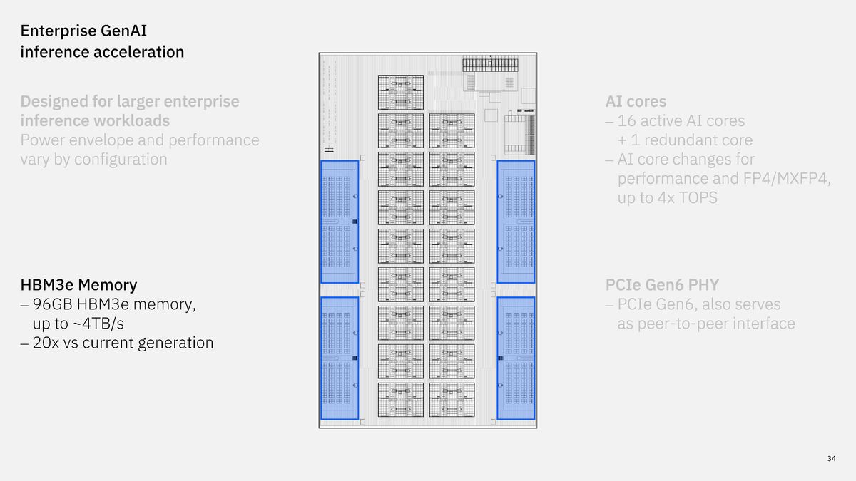 IBM next-gen AI accelerator