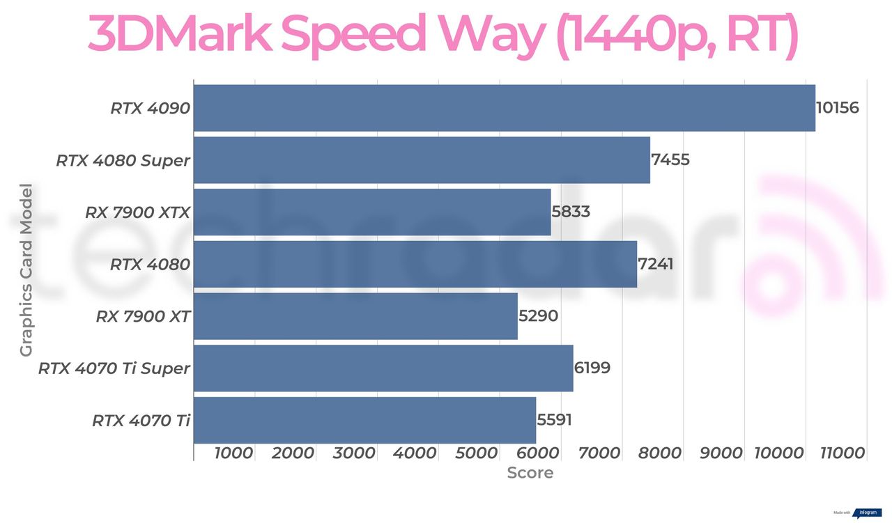 Synthetic benchmark results for the Nvidia GeForce RTX 4080 Super