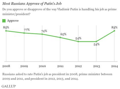 Putin's approval rating is at a record high in Russia