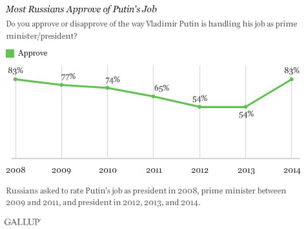 Putin&amp;#039;s approval rating is at a record high in Russia