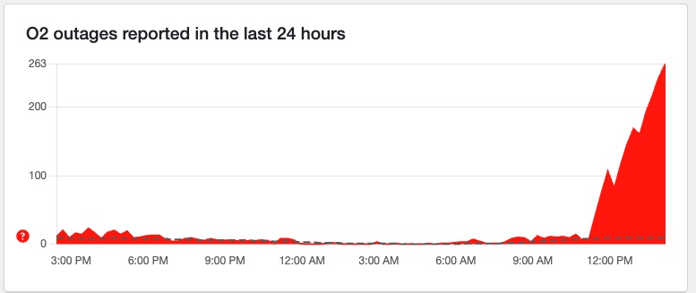 Graphs showing outage complaints for O2