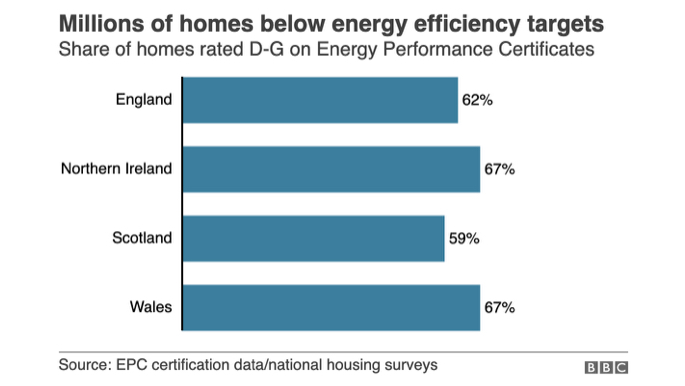 Two-thirds Of UK Homes Have Higher Energy Costs Than They Should - But ...