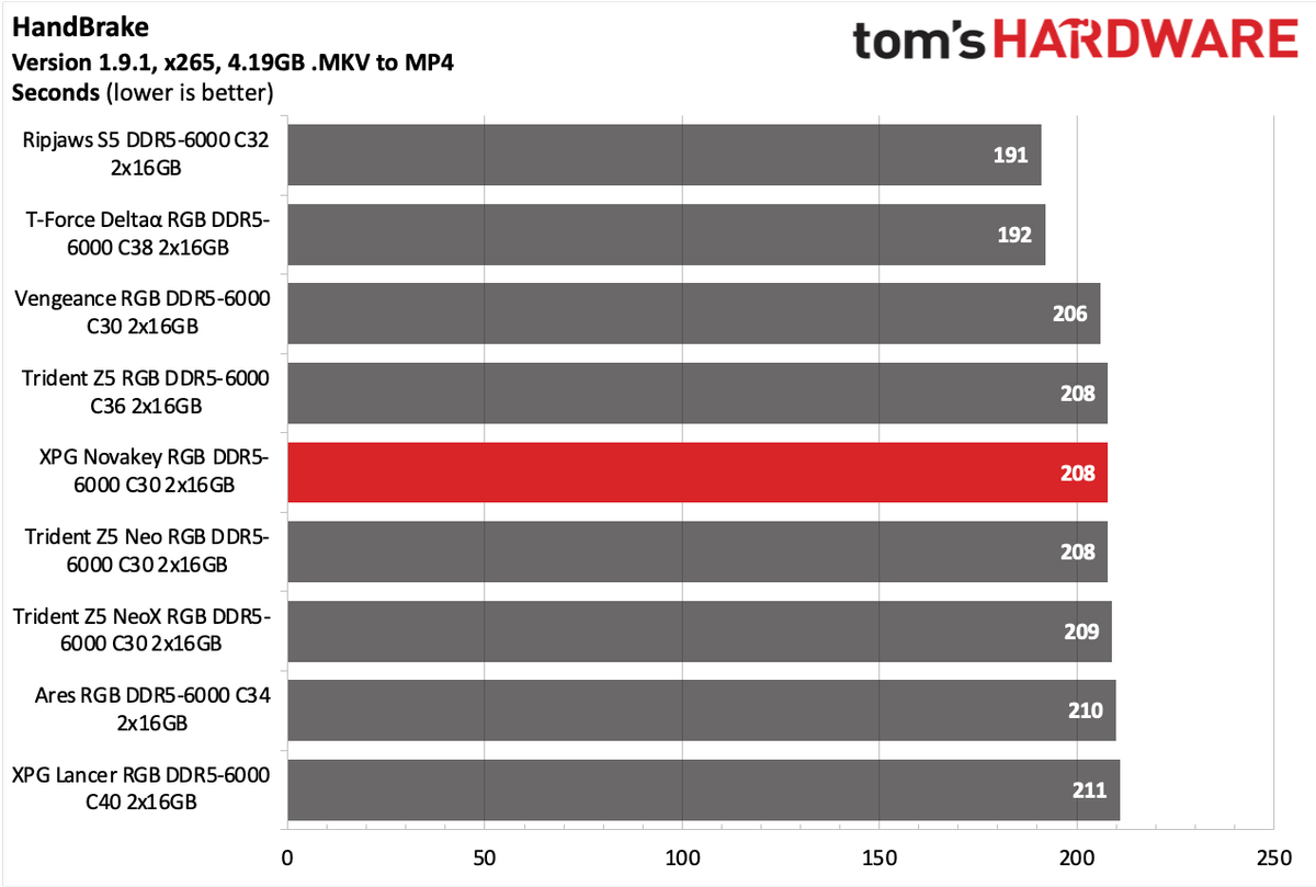 DDR5 Review