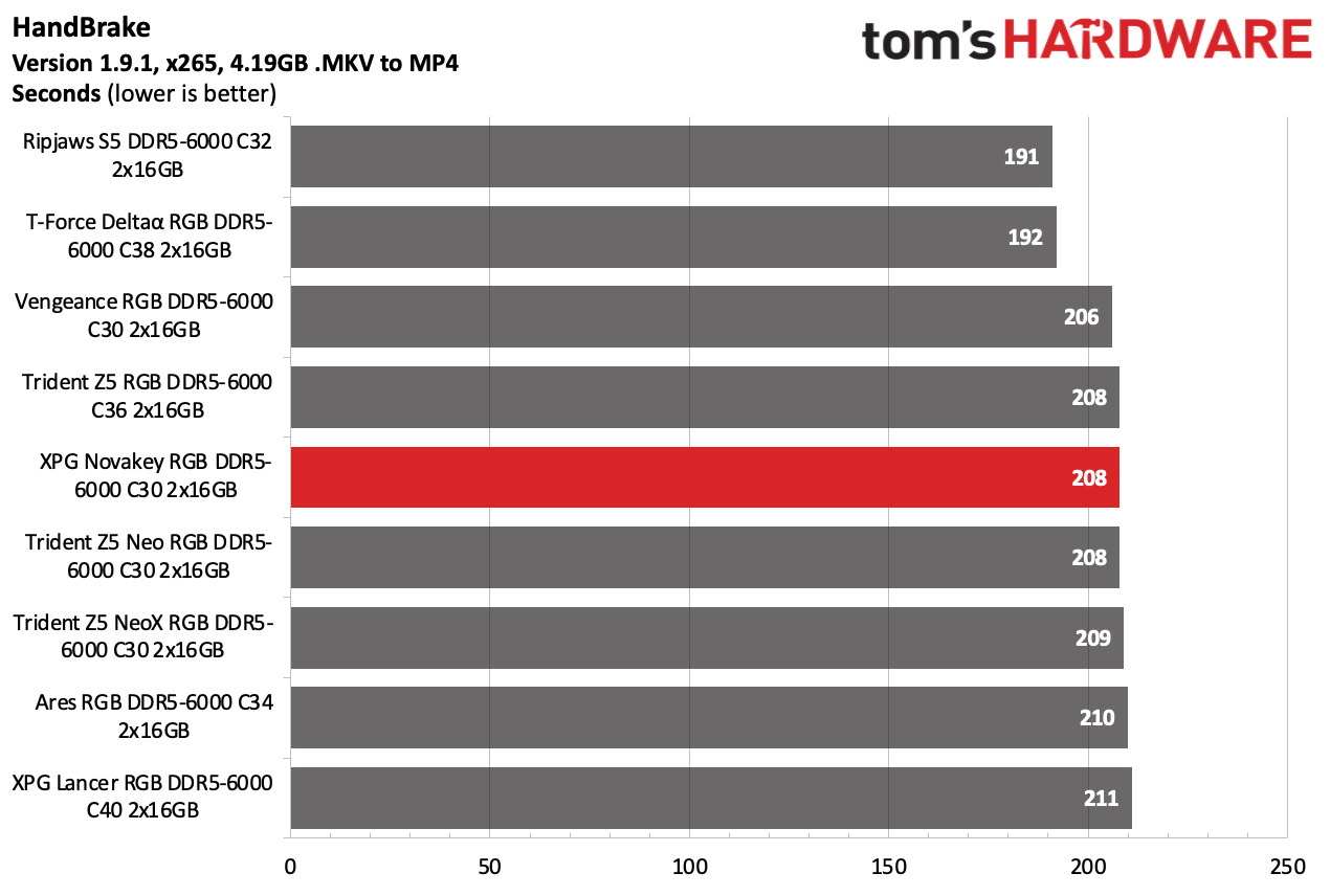 DDR5 Review