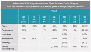A chart showing the performance gains of TSMC's 5nm mobile chips