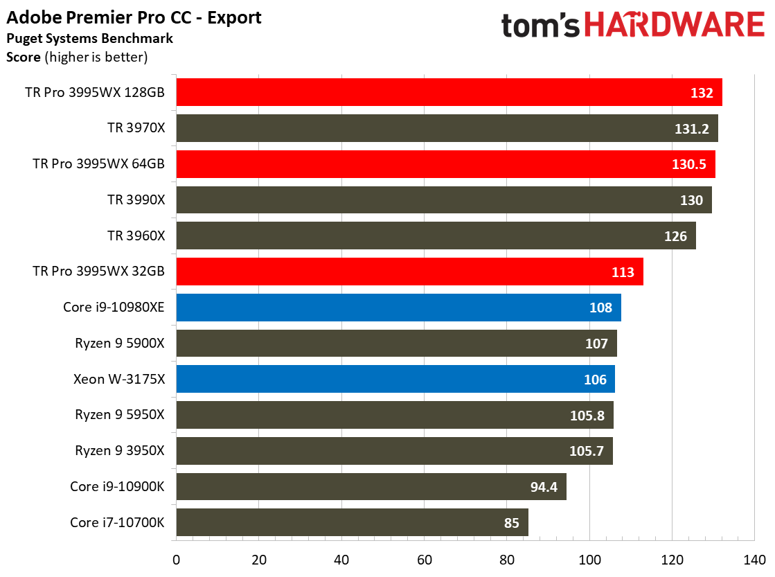 AMD Threadripper Pro 3995WX Adobe Premiere Pro Benchmarks