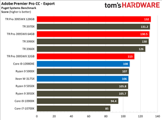 AMD Threadripper Pro 3995WX Adobe Premiere Pro Benchmarks