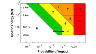 An diagram showing how asteroid 2024 YR4 moved up the Torino Impact Hazard Scale.