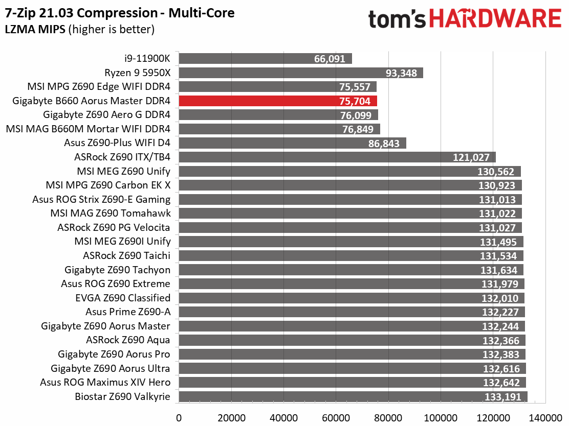Gigabyte B660 Aorus Master