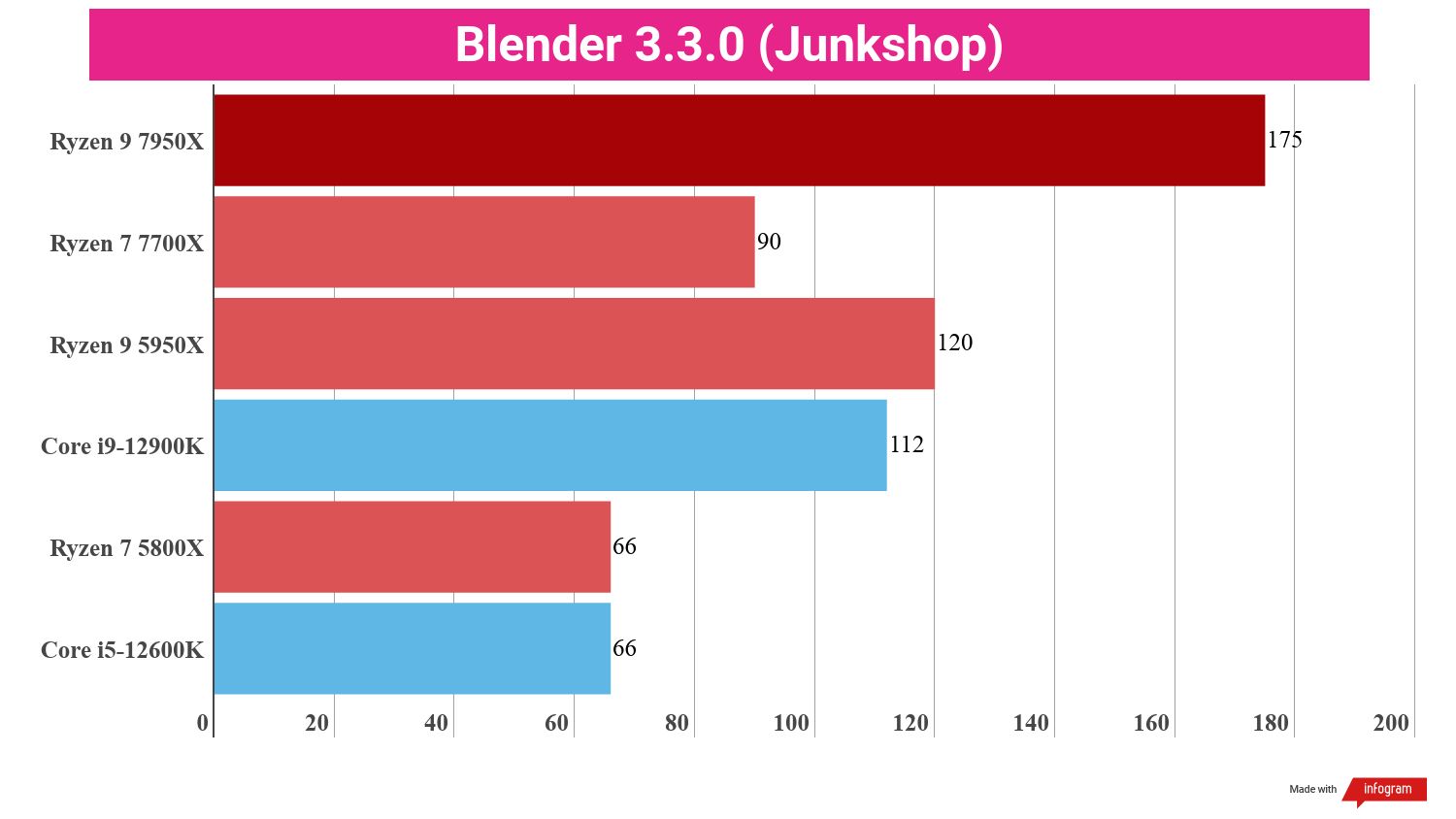 A chart showing the average Blender 3.3.0 (Junkshop) performance of the Ryzen 9 7950X compared to competing chips.