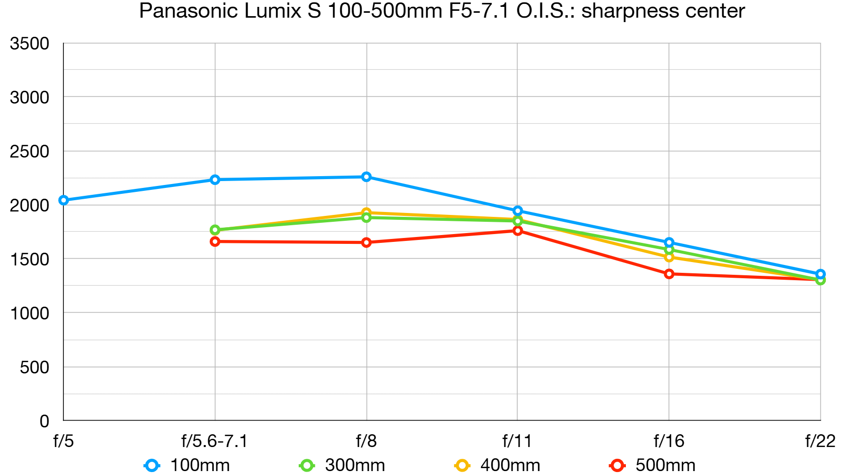 Panasonic Lumix S 100-500mm F5-7.1 lab graph