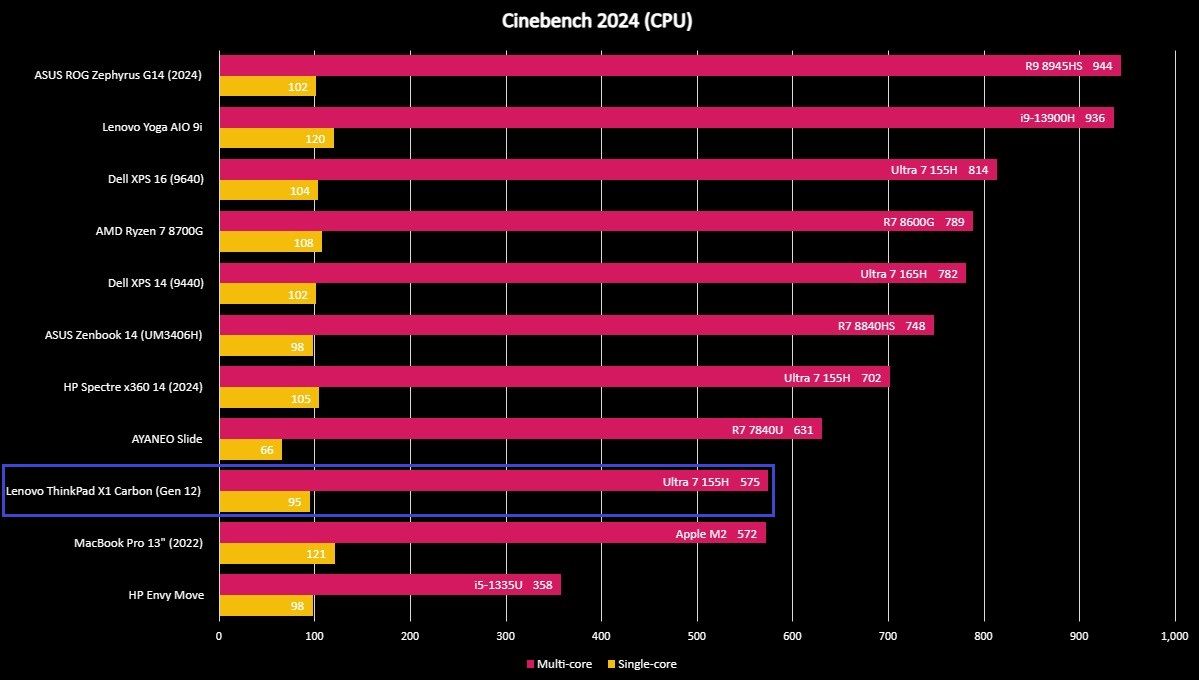 Benchmark graph for the Lenovo ThinkPad X1 Carbon (Gen 12).