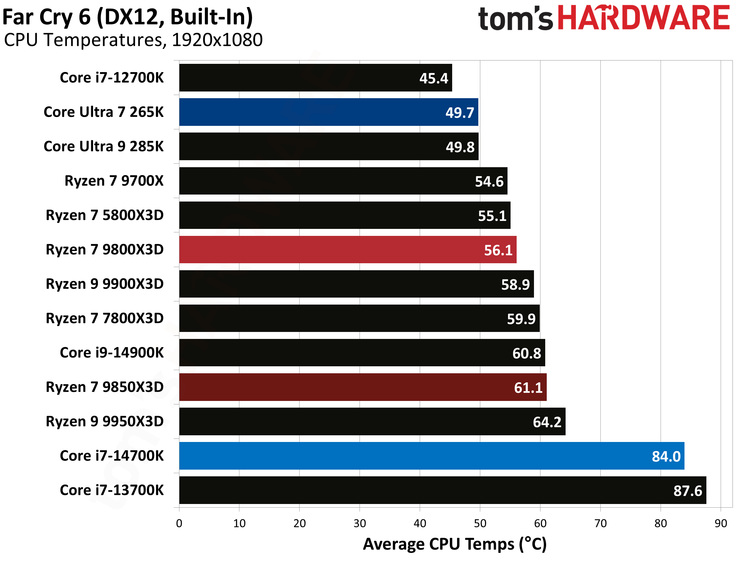 AMD Ryzen 7 9850X3D