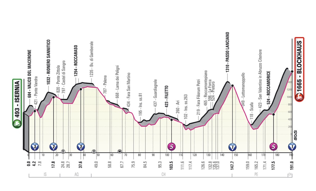 Stage 9 Giro d'Italia 2022 profile