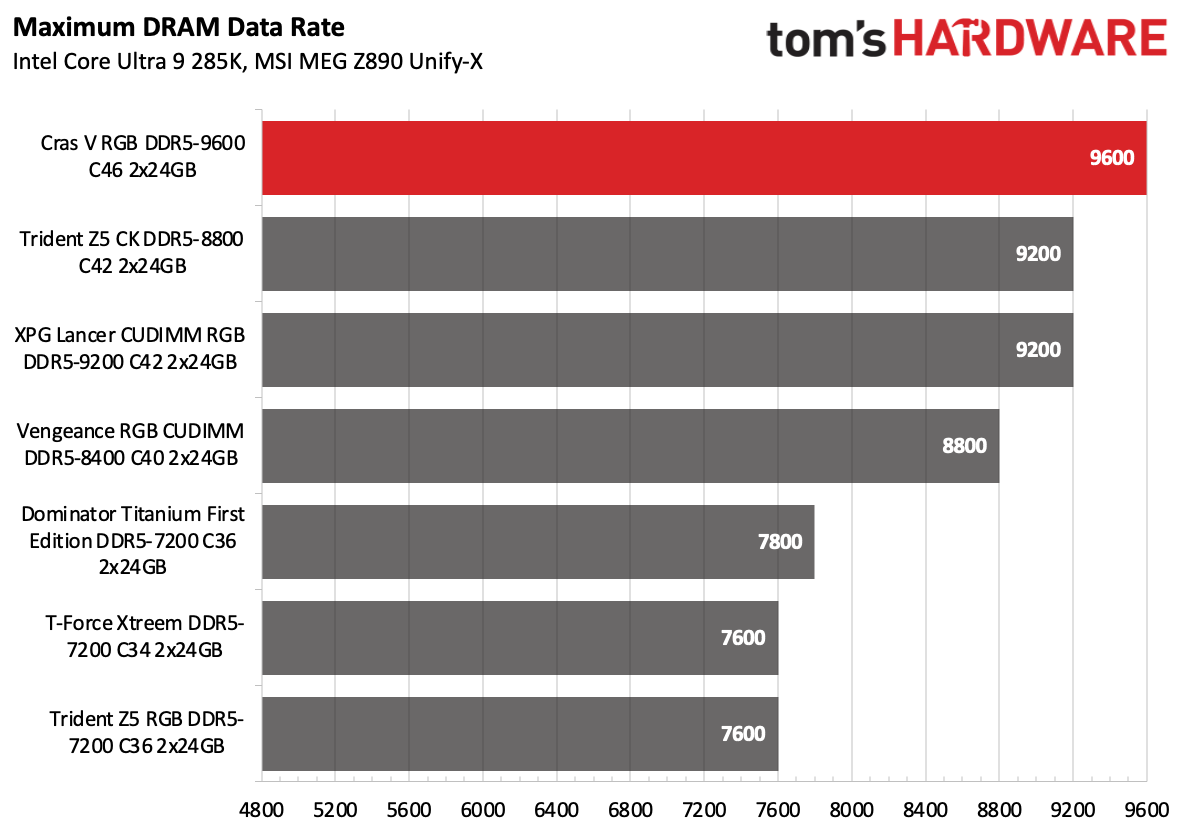 DDR5 Review