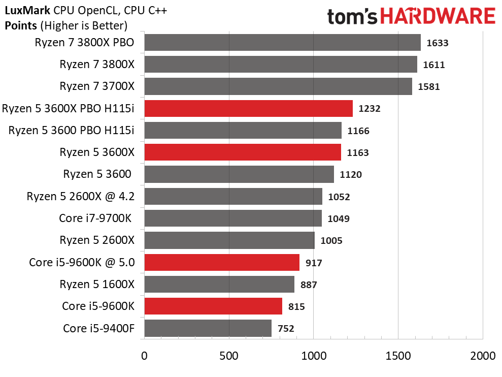 Amd Ryzen 5 3600x Vs Intel Core I5 9600k Mid Range Rumble Toms Hardware 2340