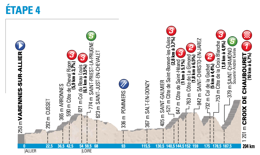 Paris-Nice Stage 5 profile